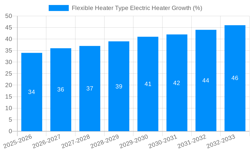Flexible Heater Type Electric Heater Growth