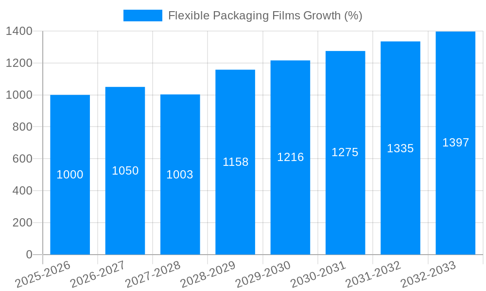 Flexible Packaging Films Growth