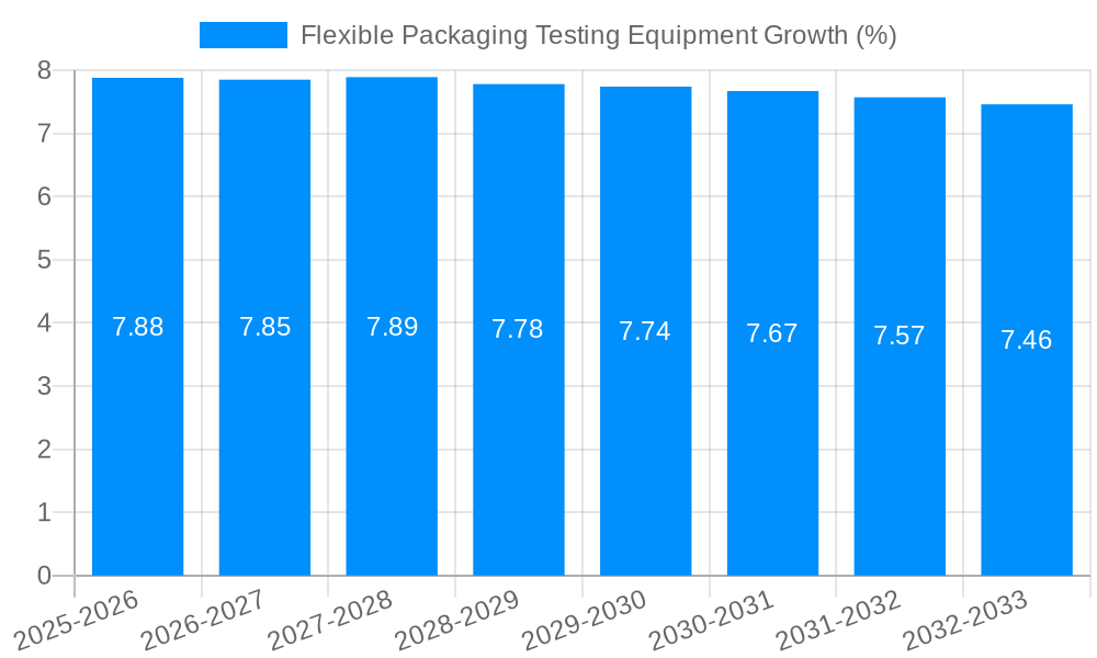 Flexible Packaging Testing Equipment Growth