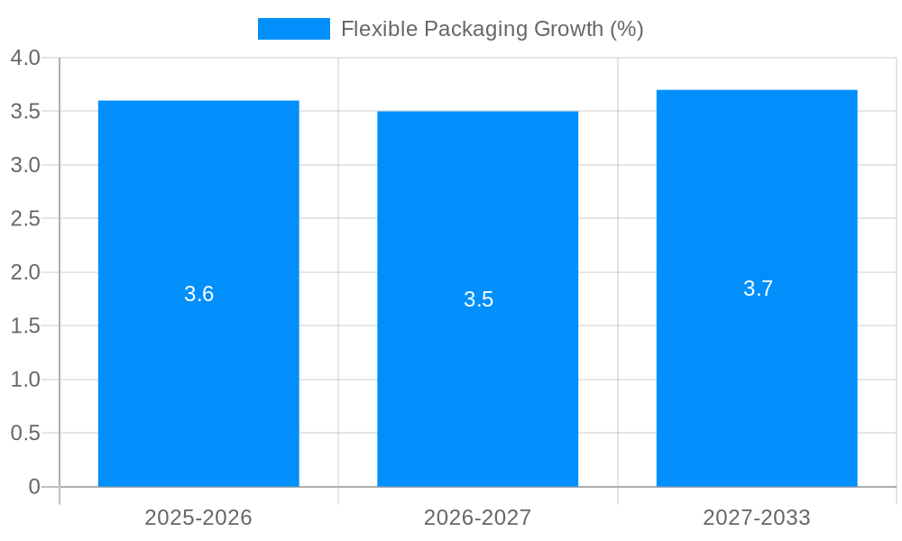 Flexible Packaging Growth