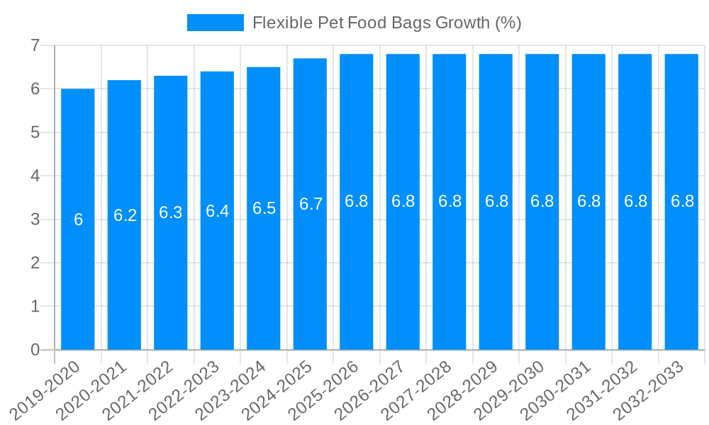 Flexible Pet Food Bags Growth
