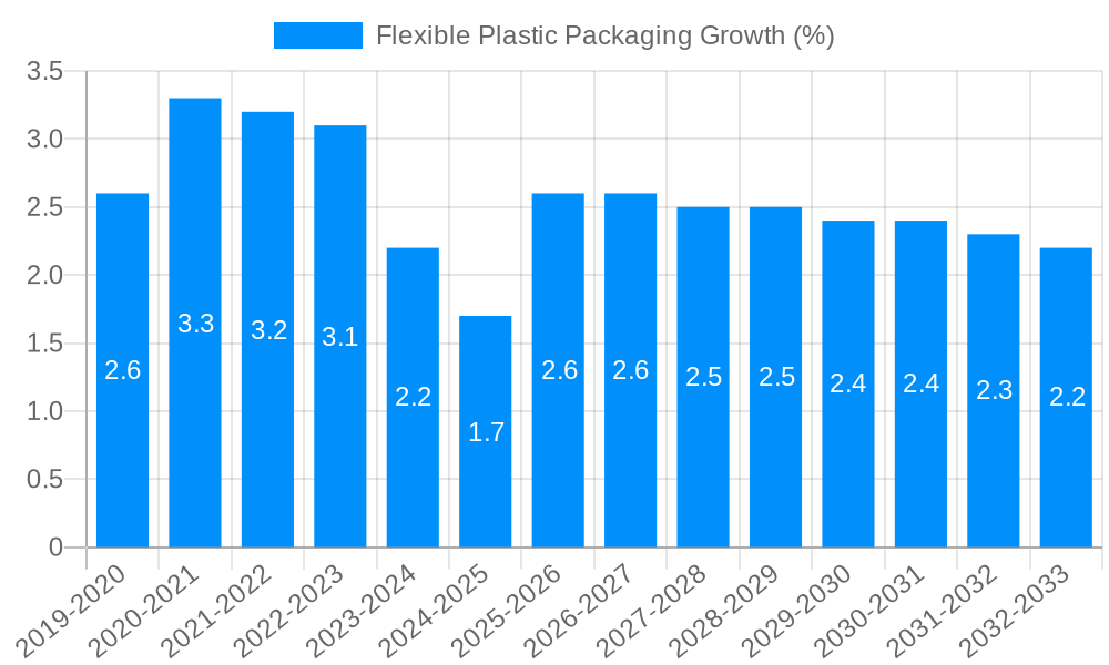 Flexible Plastic Packaging Growth