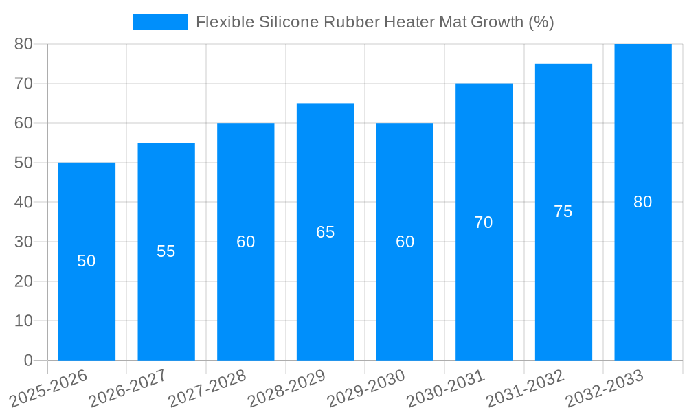 Flexible Silicone Rubber Heater Mat Growth
