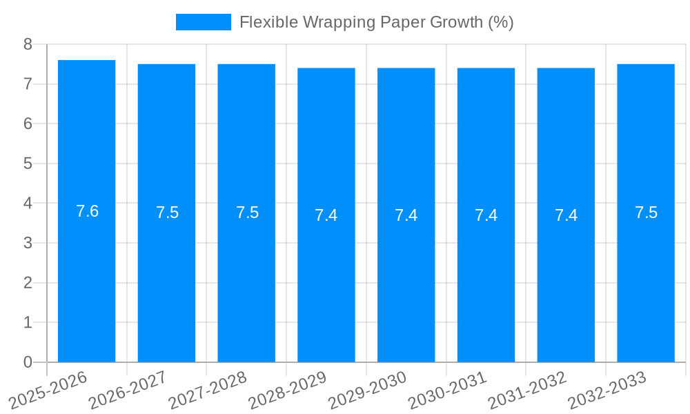 Flexible Wrapping Paper Growth