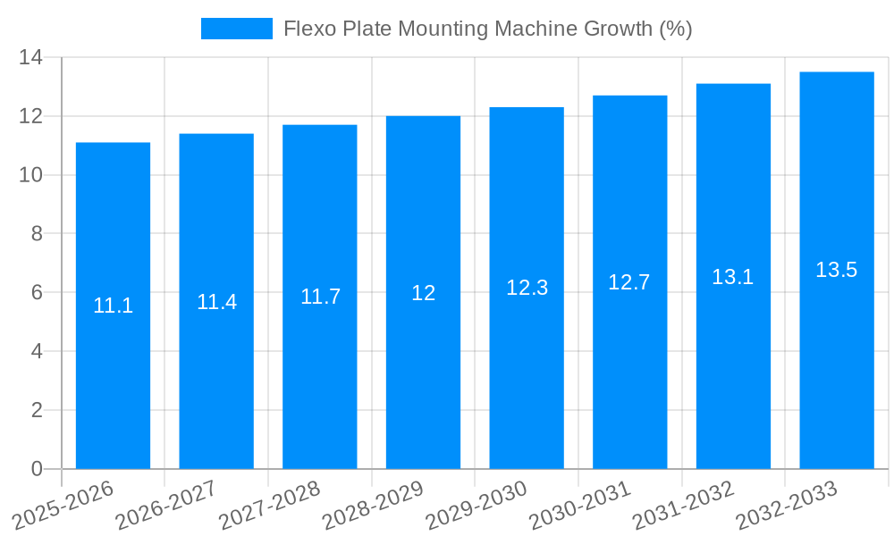 Flexo Plate Mounting Machine Growth