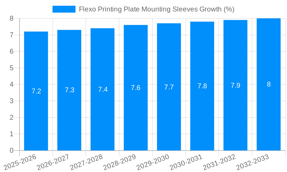 Flexo Printing Plate Mounting Sleeves Growth