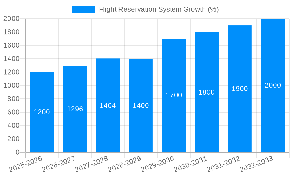 Flight Reservation System Growth