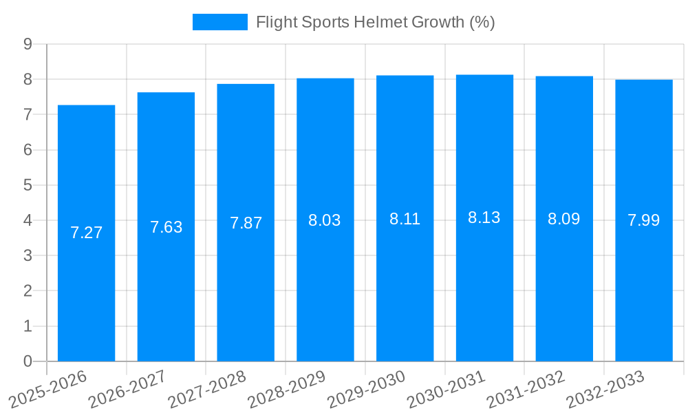 Flight Sports Helmet Growth