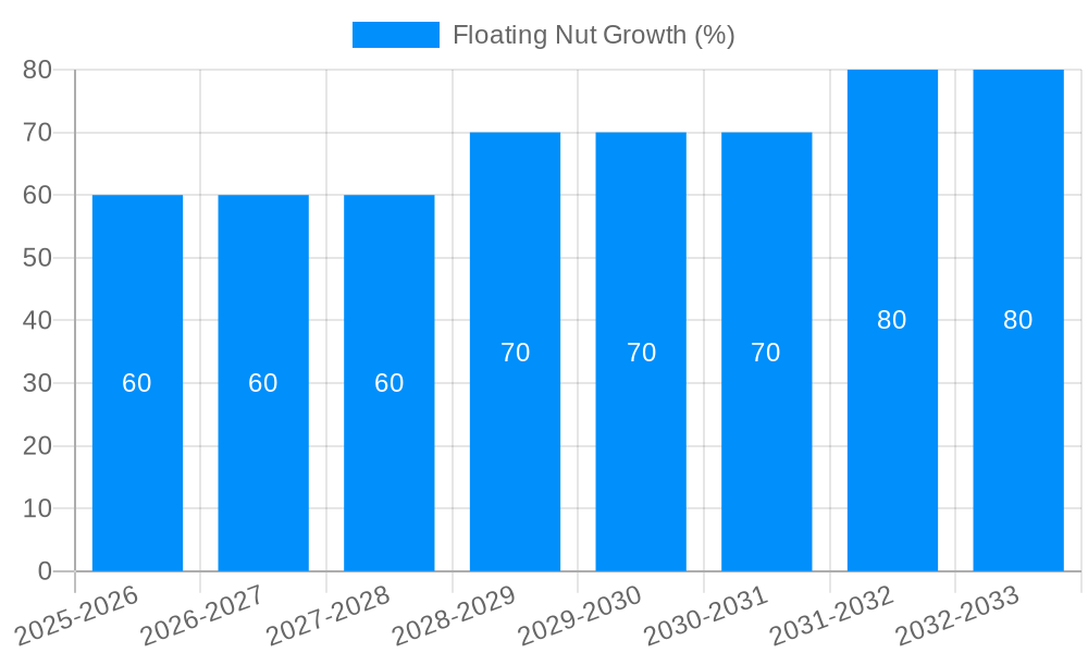 Floating Nut Growth