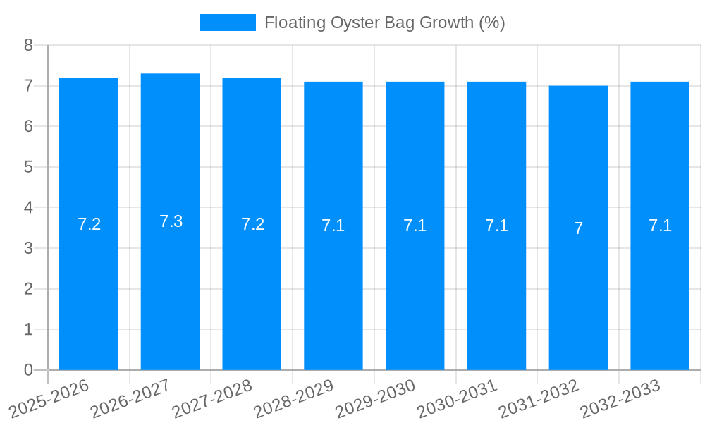 Floating Oyster Bag Growth