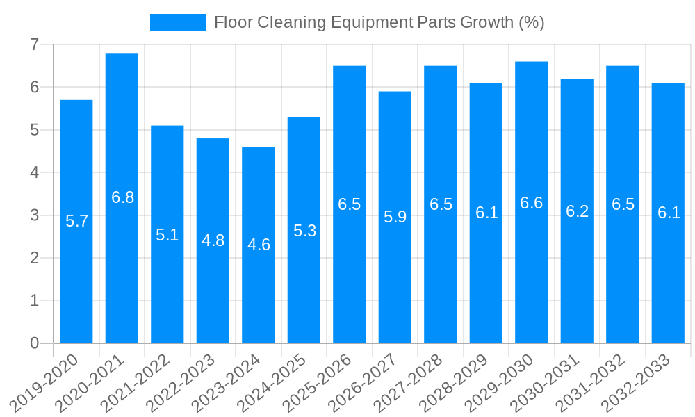 Floor Cleaning Equipment Parts Growth