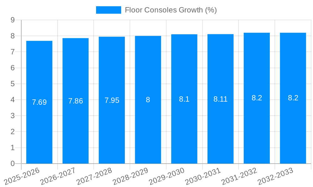 Floor Consoles Growth
