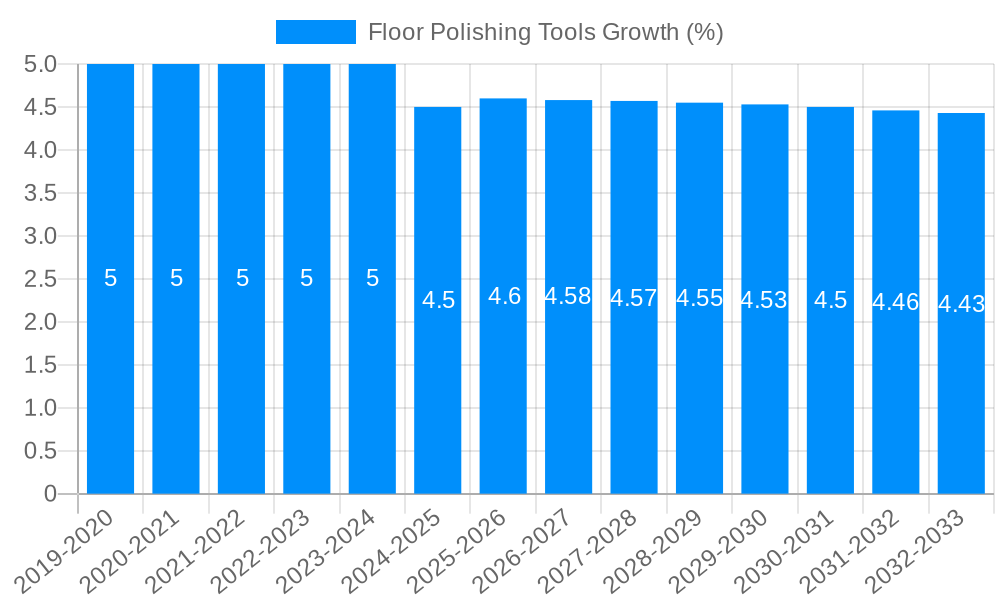 Floor Polishing Tools Growth
