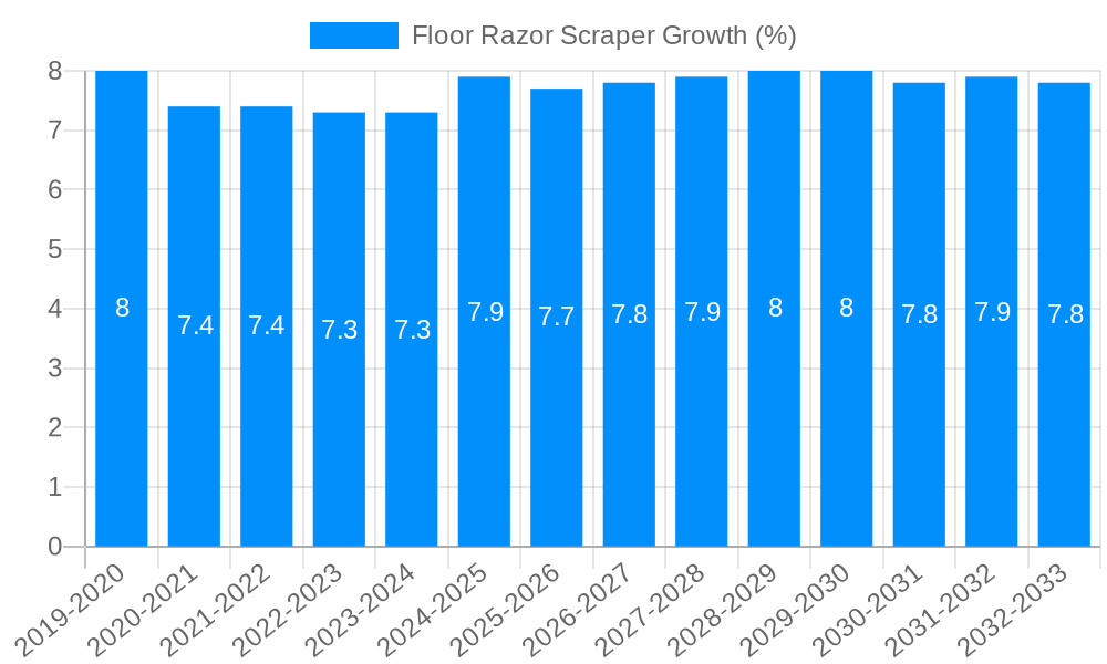 Floor Razor Scraper Growth