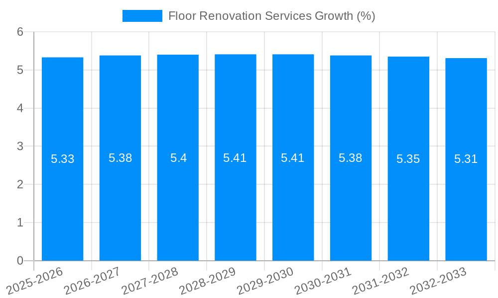 Floor Renovation Services Growth