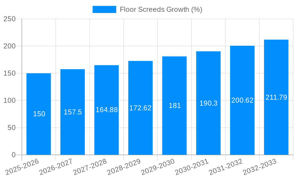Floor Screeds Growth