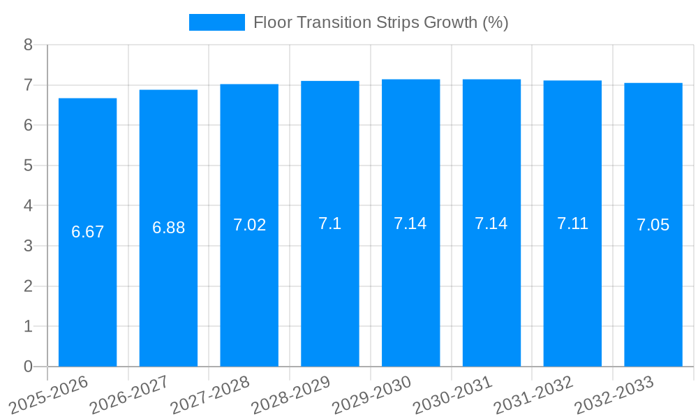 Floor Transition Strips Growth