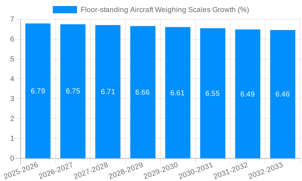 Floor-standing Aircraft Weighing Scales Growth