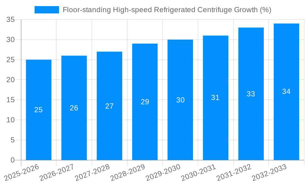 Floor-standing High-speed Refrigerated Centrifuge Growth