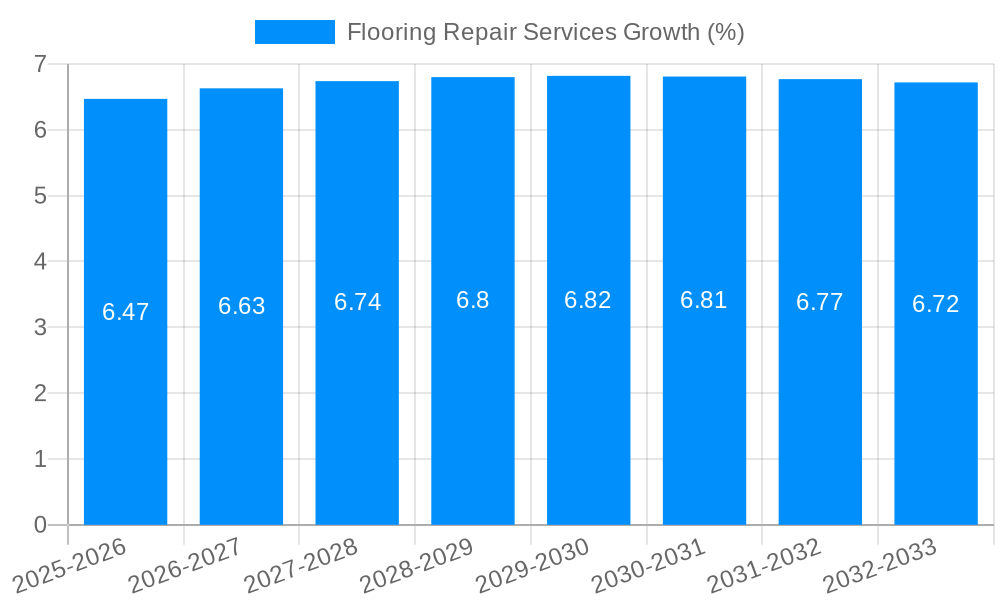 Flooring Repair Services Growth