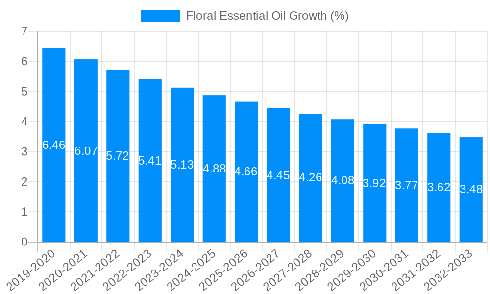 Floral Essential Oil Growth