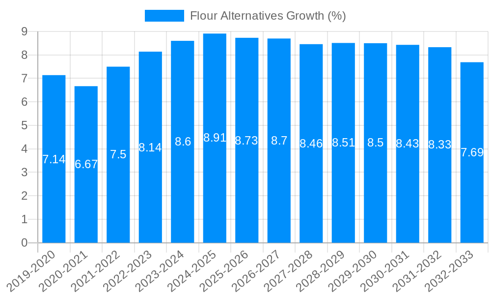 Flour Alternatives Growth