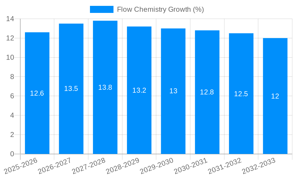 Flow Chemistry Growth