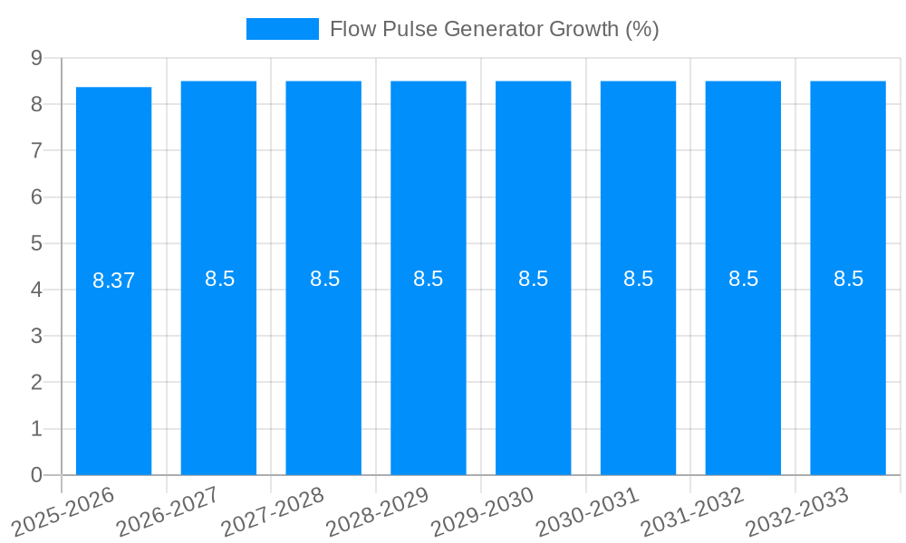Flow Pulse Generator Growth