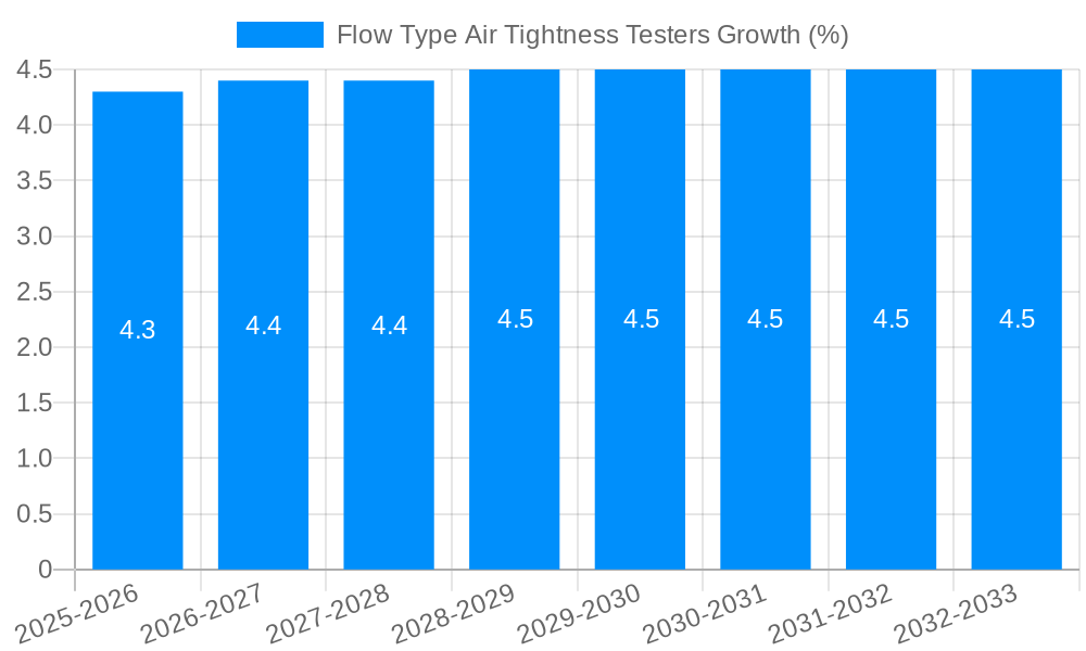 Flow Type Air Tightness Testers Growth