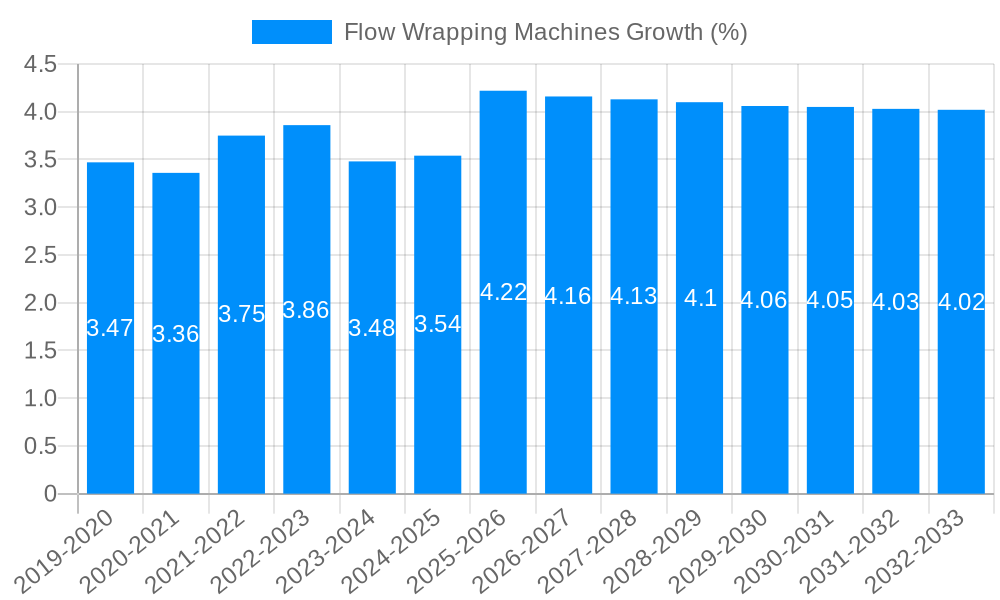 Flow Wrapping Machines Growth