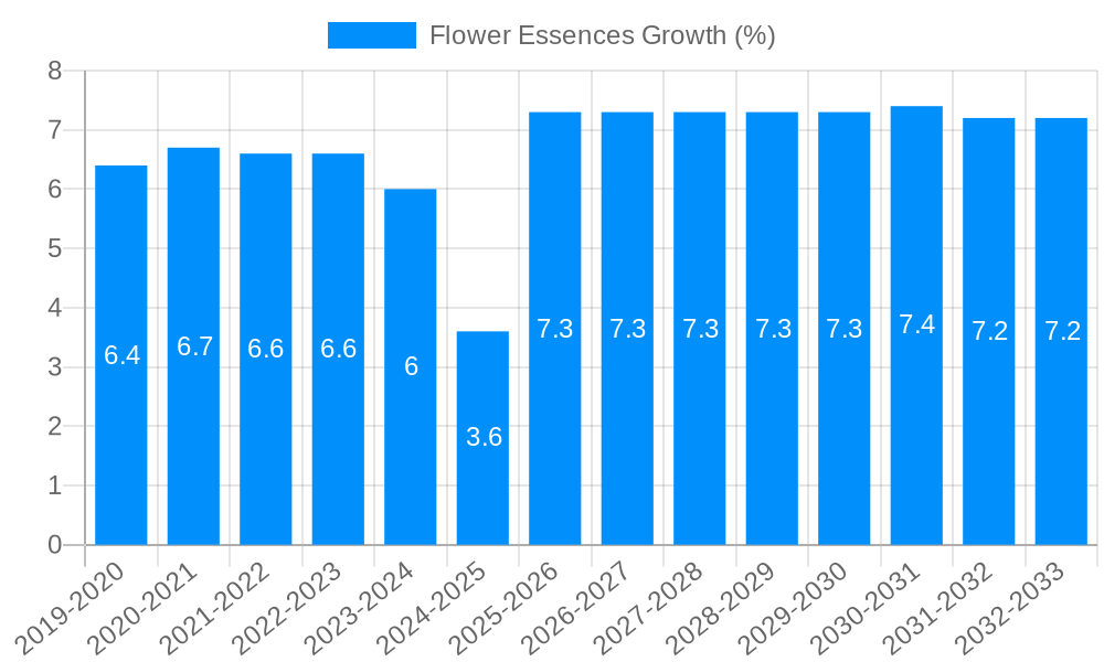 Flower Essences Growth
