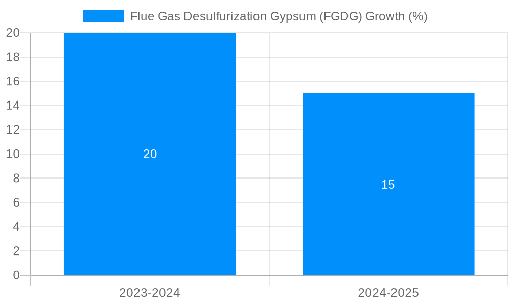 Flue Gas Desulfurization Gypsum (FGDG) Growth
