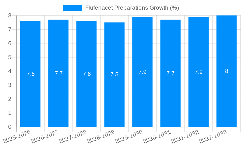 Flufenacet Preparations Growth