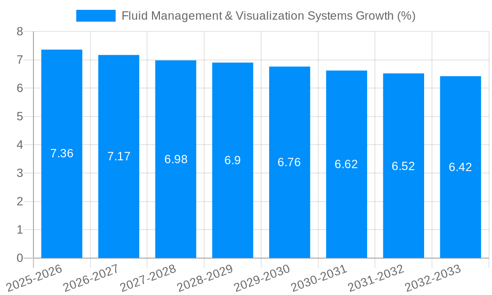 Fluid Management & Visualization Systems Growth