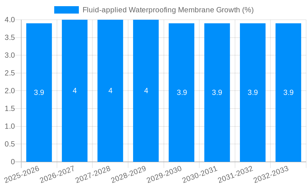 Fluid-applied Waterproofing Membrane Growth