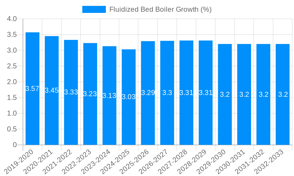 Fluidized Bed Boiler Growth