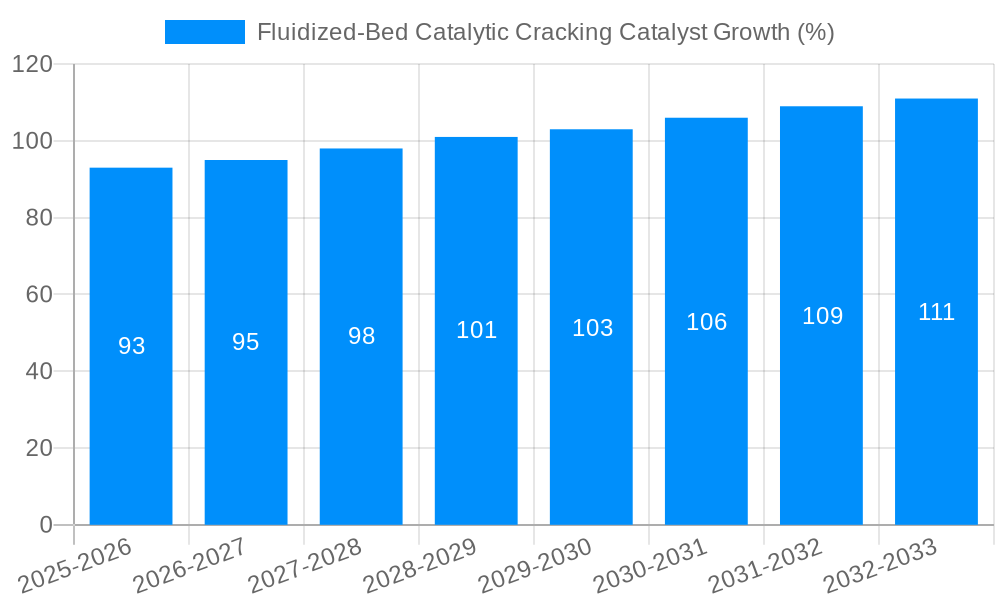 Fluidized-Bed Catalytic Cracking Catalyst Growth