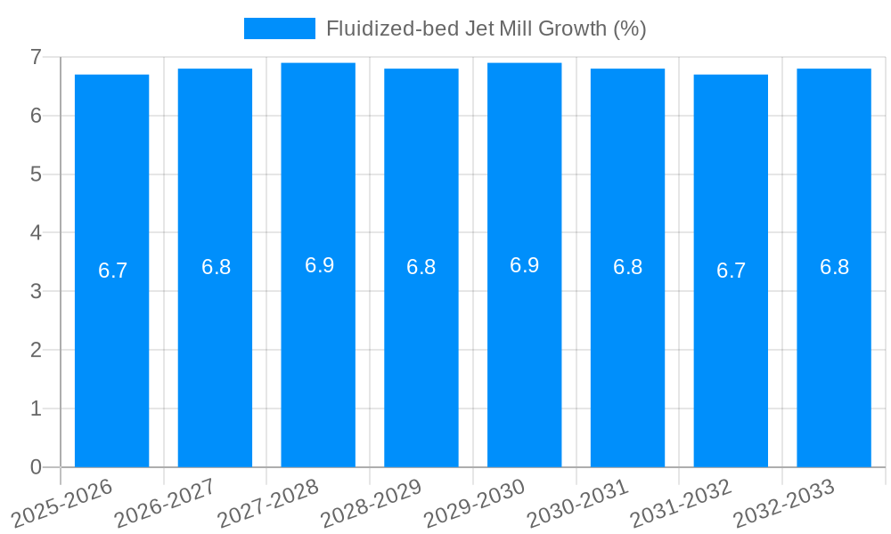 Fluidized-bed Jet Mill Growth