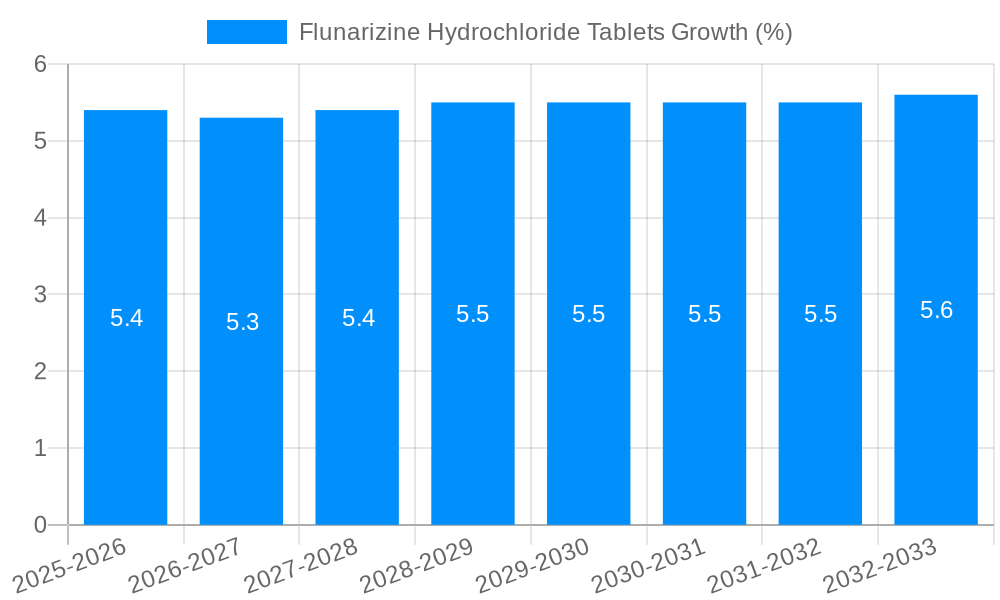 Flunarizine Hydrochloride Tablets Growth