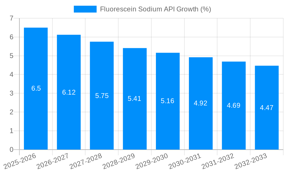 Fluorescein Sodium API Growth