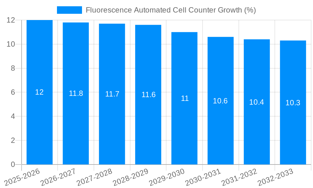 Fluorescence Automated Cell Counter Growth