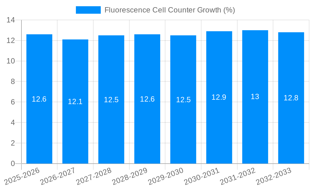 Fluorescence Cell Counter Growth