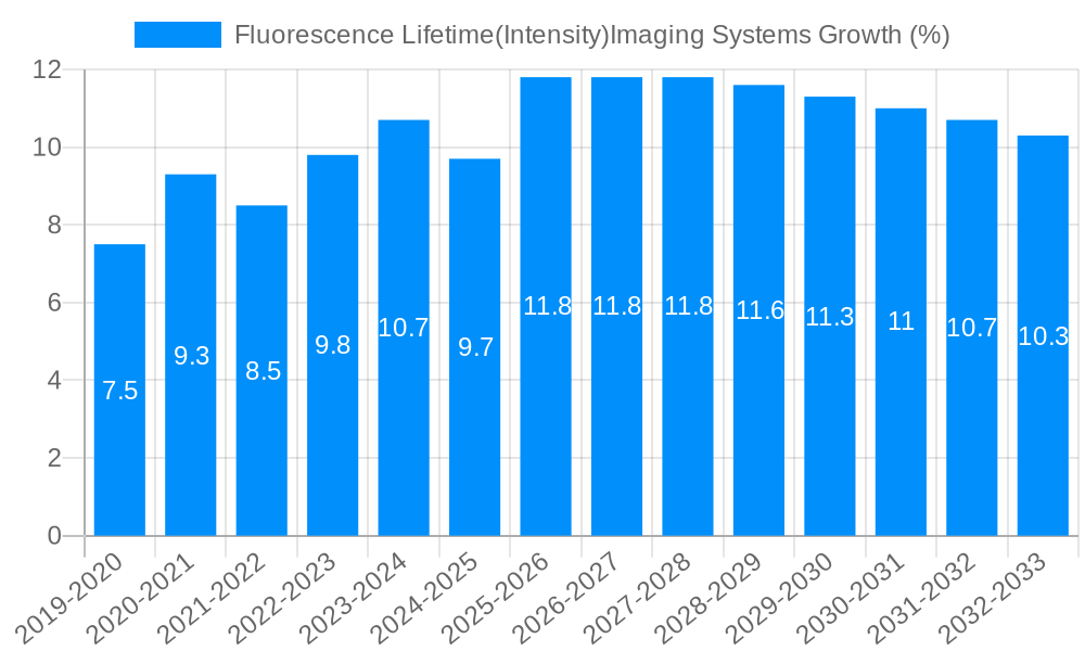 Fluorescence Lifetime(Intensity)Imaging Systems Growth