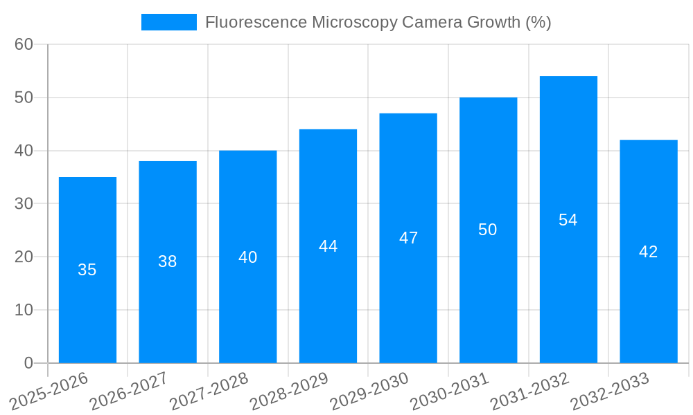 Fluorescence Microscopy Camera Growth