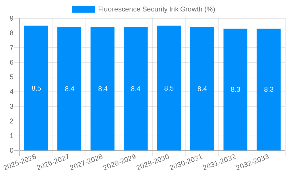 Fluorescence Security Ink Growth