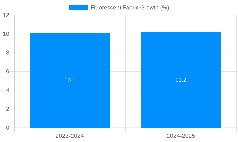 Fluorescent Fabric Growth