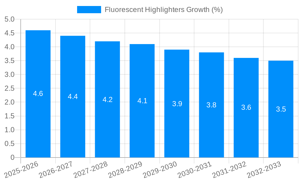 Fluorescent Highlighters Growth