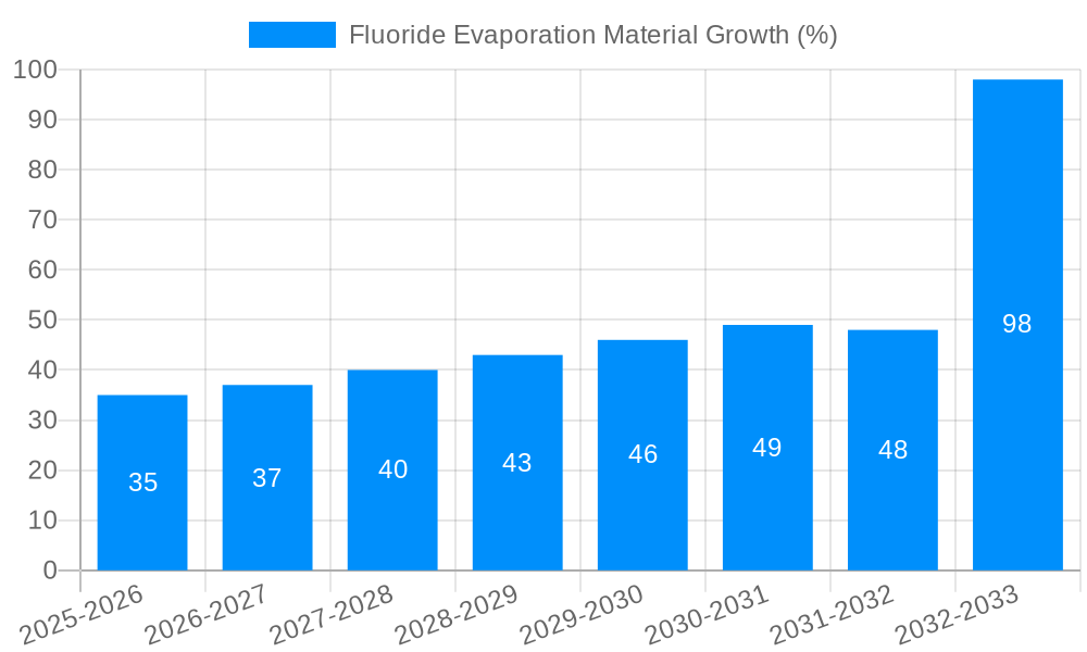 Fluoride Evaporation Material Growth