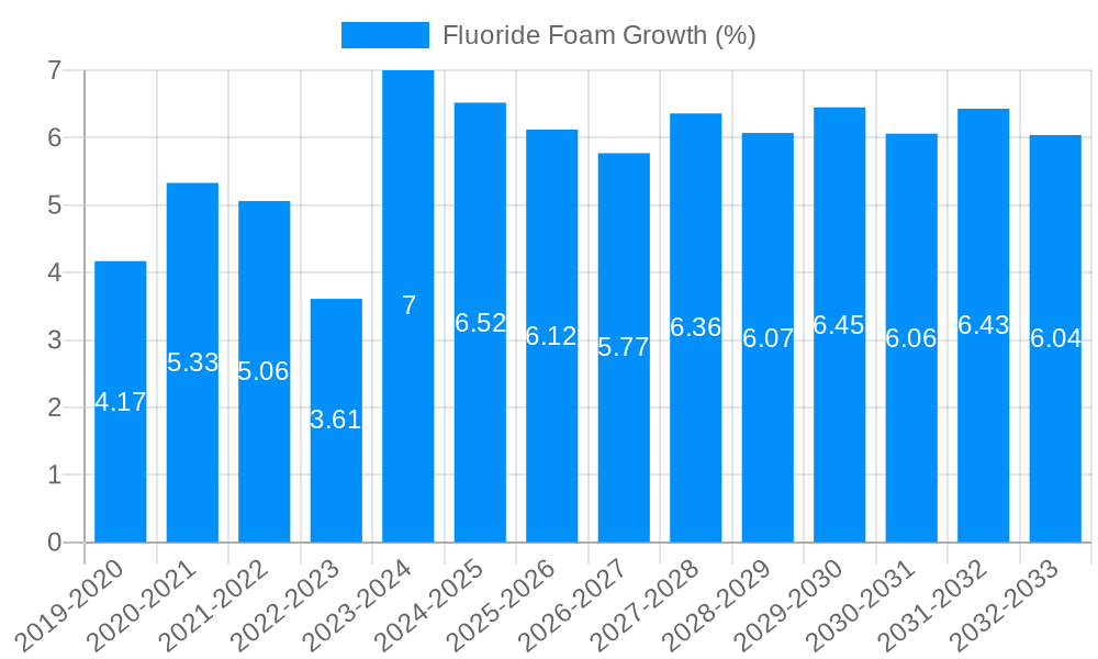 Fluoride Foam Growth