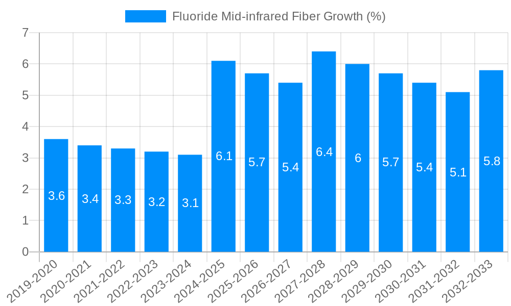 Fluoride Mid-infrared Fiber Growth